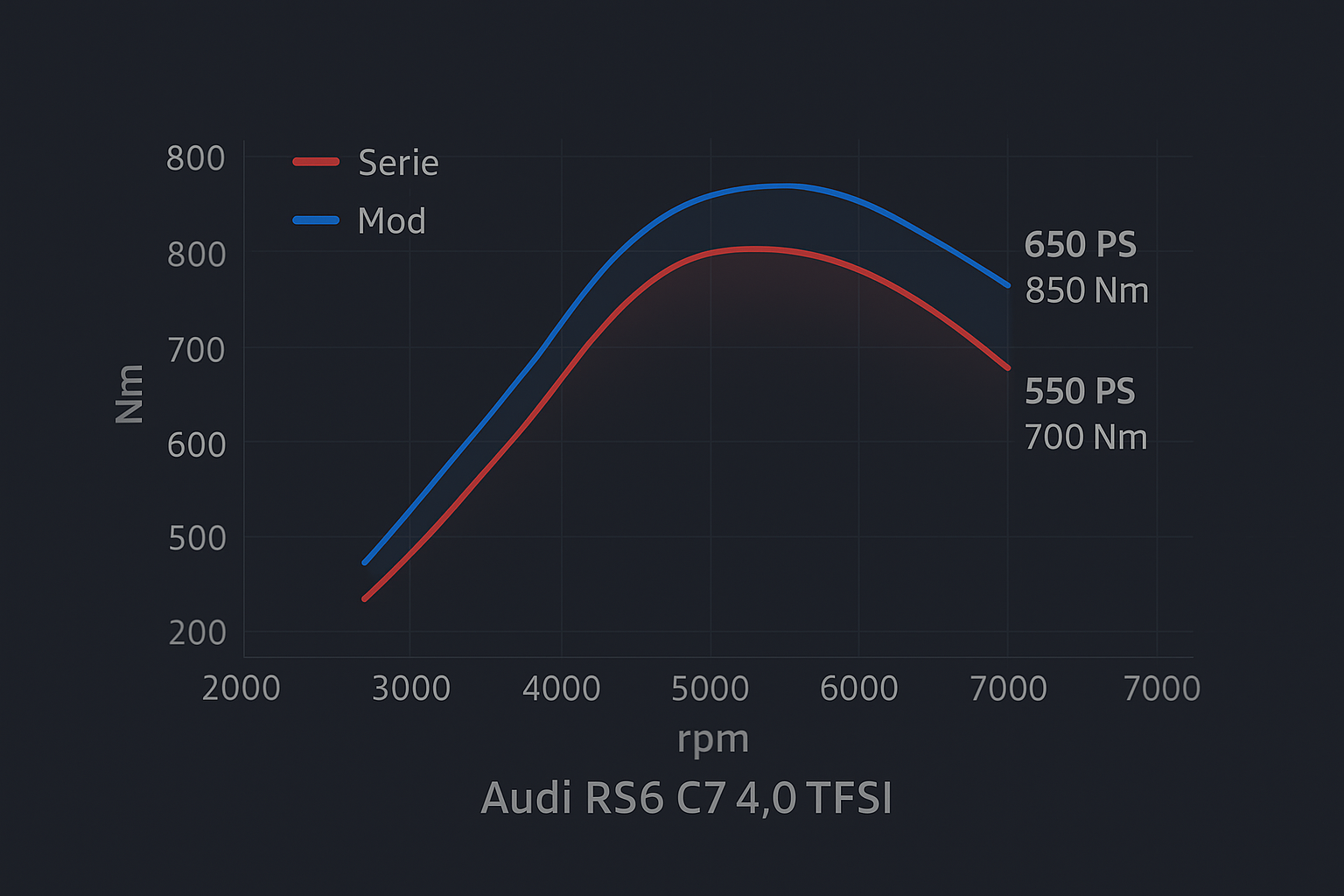 Beispieldiagramm: Serie vs. modifiziert (z.&nbsp;B. Audi RS6 C7 4.0 TFSI) – 560 PS/700 Nm Serie und 650 PS/850 Nm nach der Optimierung